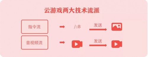 《云游戏发展与趋势报告：未来战略要塞》发布，读懂游戏行业下一站