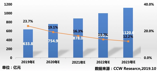 私有云市场迎来黄金时代 中国电信天翼云竞争优势明显