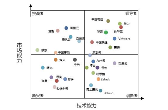 私有云市场迎来黄金时代 中国电信天翼云竞争优势明显