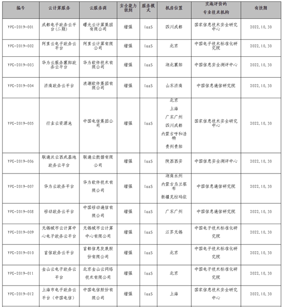 私有云市场迎来黄金时代 中国电信天翼云竞争优势明显