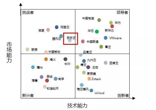 计世资讯发布2019私有云市场竞争力分析：京东云跃居挑战者象限