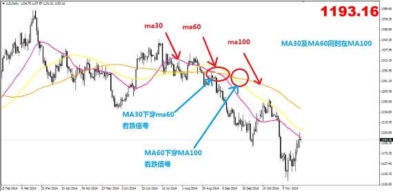 英伦金业：趋势指标之王-MA的
运用！