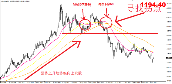 英伦金业：趋势指标之王-MA的
运用！