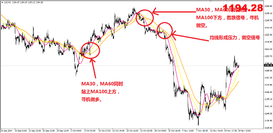 英伦金业：趋势指标之王-MA的
运用！