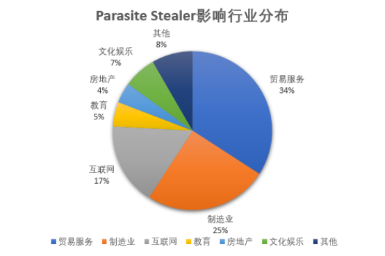 腾讯安全：邮件间谍“窃密寄生虫”木马为企业机密而来 外贸行业需警惕