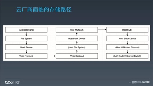 ZStack教您构建“正确的”云平台存储