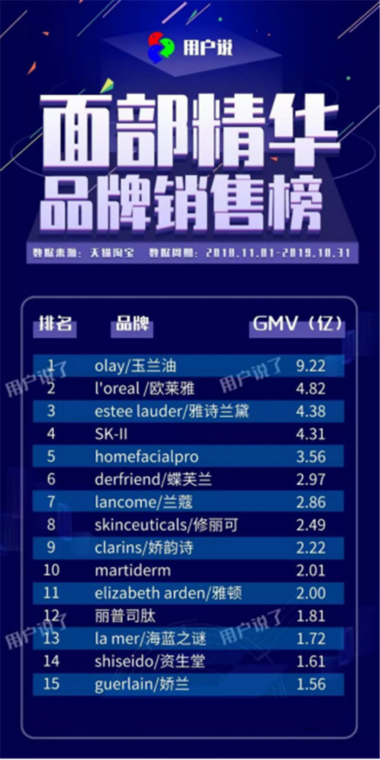 2019年面部精华销售榜出炉！新锐护肤品牌HomeFacialPro夺国货TOP1！