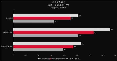 甜过初恋的感觉，耕升 GTX 1650 SUPER 评测来袭