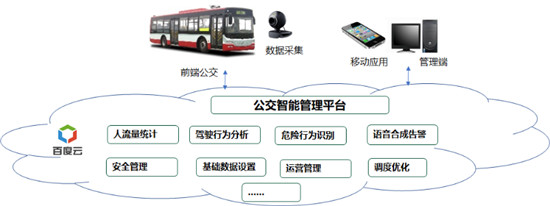 综合5项百度大脑AI技术，快速构建智能交通方案