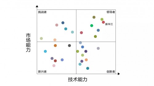 新华三入选中国私有云市场领导者象限，引领云服务持续升级