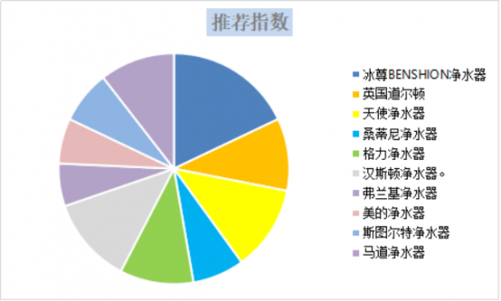 了解过国际净水器哪个牌子好吗？下面小编给大家介绍下国际净水器十大名牌哦！