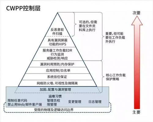 青藤云安全:如何在混合云环境中实现资产、风险、入侵一体化管理