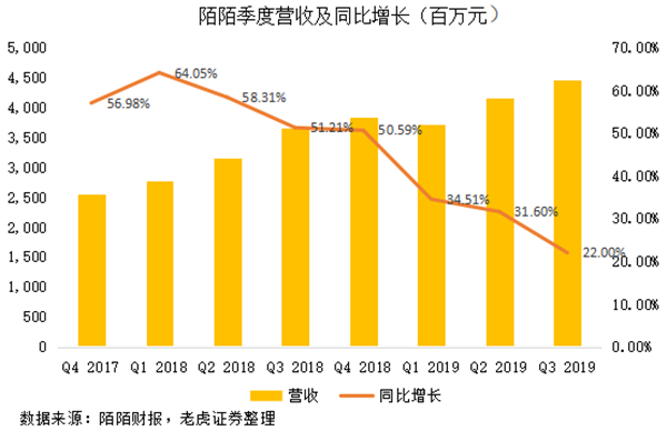 老虎证券：监管重压直播疲软，探探能否成陌陌的新摇钱树？