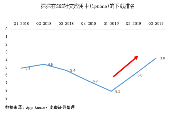 老虎证券：监管重压直播疲软，探探能否成陌陌的新摇钱树？