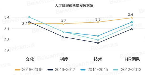 北森周丹：2019中国人力资源管理年度观察