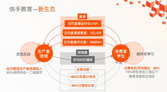 快手高级副总裁马宏彬：国民学习在快手，春节前补贴66.6亿教育流量