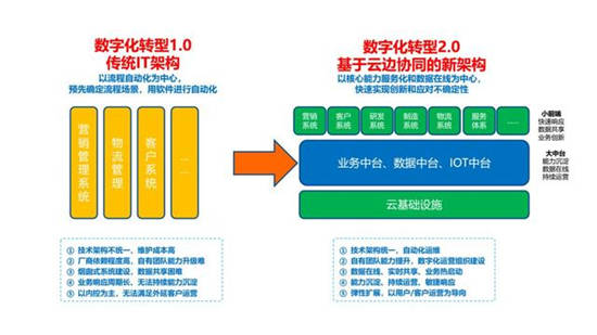 2020全球数字化转型10大预测发布，智能OA等将成新支点