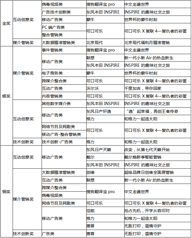 搜狗成2019现代广告奖大赢家 包揽31项大奖彰显行业实力