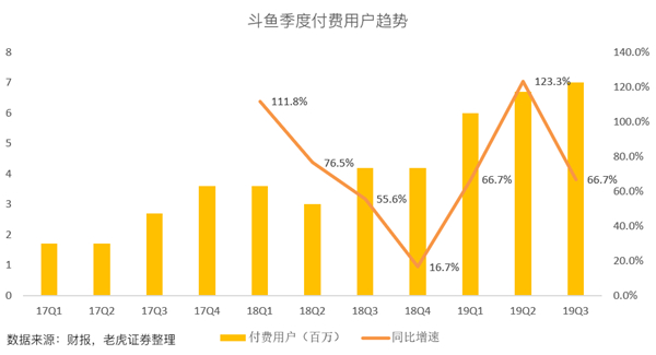 老虎证券：斗鱼高增长故事不再 手游能否成救命药？