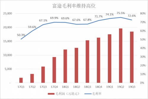 富途Q3财报：增速符合预期，客户增长潜力提升