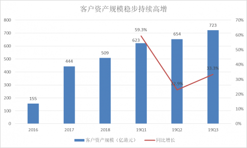 富途Q3财报：增速符合预期，客户增长潜力提升