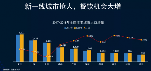 客如云武汉、西安两地餐饮大数据榜单揭晓，特色美食受追捧，市场机会充足！