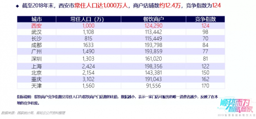 客如云武汉、西安两地餐饮大数据榜单揭晓，特色美食受追捧，市场机会充足！