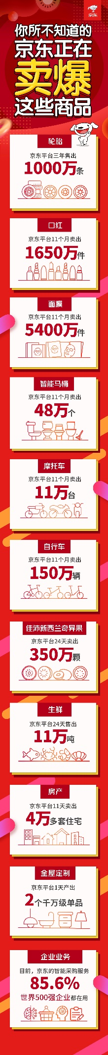 5400万件面膜、150万辆自行车……京东美妆、奢侈品、体育、居家品类持续增长