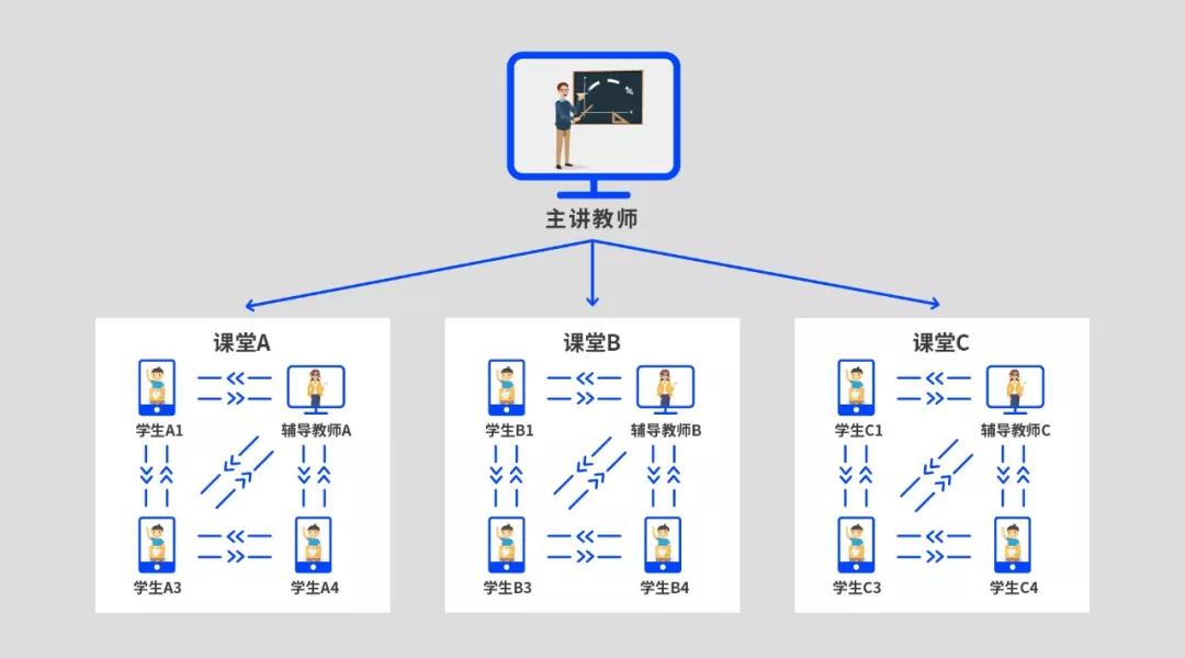 即构多场景双师课堂解决方案，技术助力教学模式升级