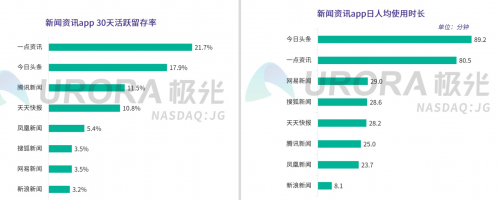 新闻资讯行业维稳，一点资讯30日活跃留存率位居榜首