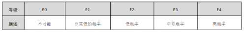 芯驰科技带你了解汽车智能化时代的ASIL