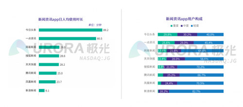 新闻资讯行业维稳，一点资讯30日活跃留存率位居榜首