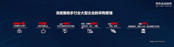 企业平均效率提升超过45%，京东零售领跑企业服务市场