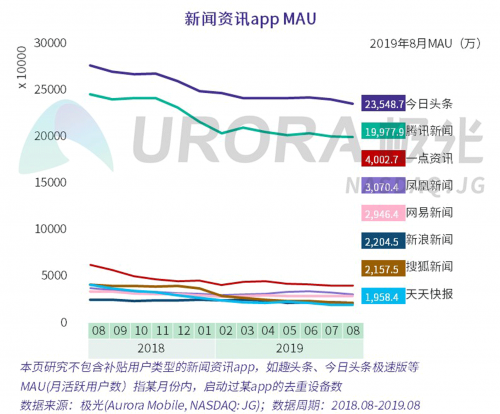 数据报告 