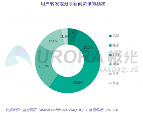 数据报告 