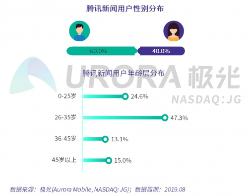 数据报告 