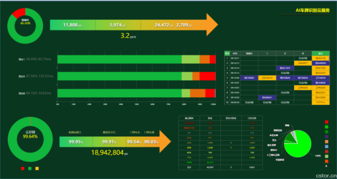 支持多种抓拍条件识别，云创车牌识别技术准确率达99.95%！