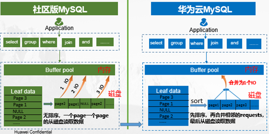 华为云MySQL新增“逻辑预读”特性，轻松解决线性预读失效问题