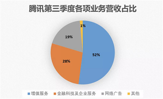 腾讯发力产业互联网一整年，这是一门好生意吗？