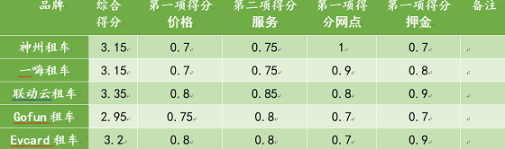 春节租车 神州一嗨联动云 哪家最划算