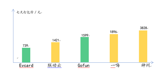 春节租车 神州一嗨联动云 哪家最划算