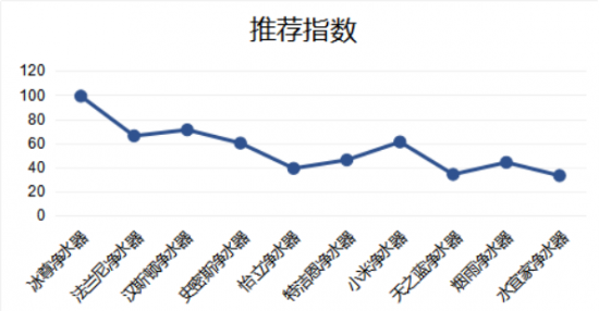 家用净水器排名前十名哪个牌子好呢？还不关注下净水器十大排名吧！