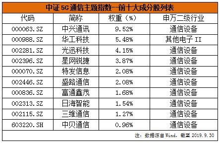 国内首只5G主题基金在苏宁金融基金平台热销