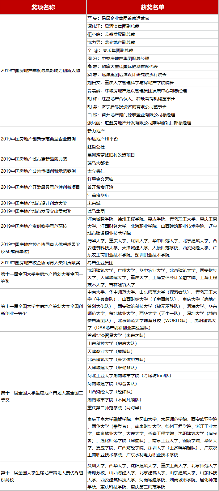 第二届中国房地产校企协同创新发展峰会暨第11届全国大学生房策大赛圆满落幕