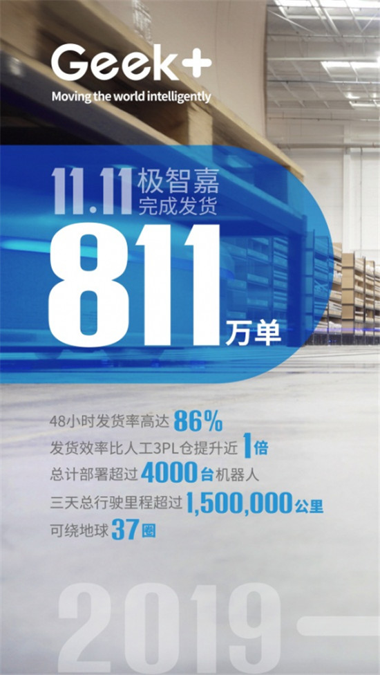 极智嘉首次公开双十一战绩：72小时发货811万，准确率远超业界水平