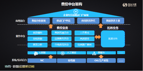 天味食品调味天下 致远中台强助数字化