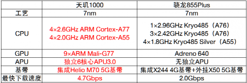 全面碾压高通5G 联发科天玑1000简直开挂