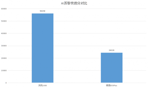 全面碾压高通5G 联发科天玑1000简直开挂