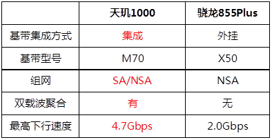 全面碾压高通5G 联发科天玑1000简直开挂