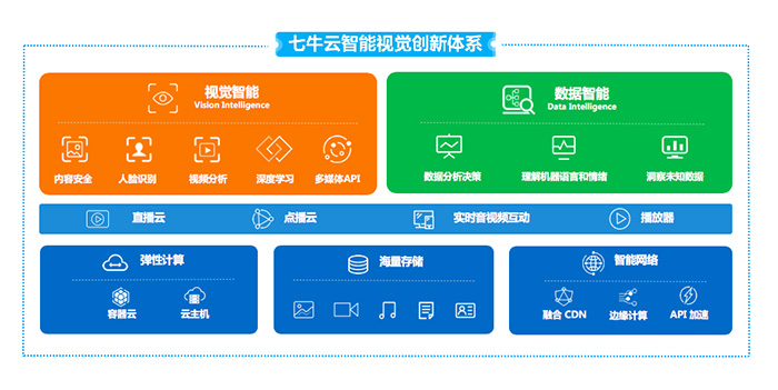 七牛云杜江华：以“新”驱动，七牛云一站式云服务助推产业新动能